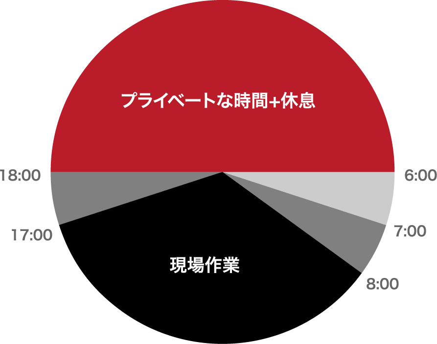 1日のスケジュールのイメージ画像